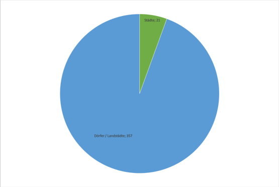 Diagramm Aufbereitung von Daten zur Herkunft der Kriegsgefangenen
